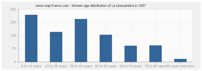 Women age distribution of La Limouzinière in 2007
